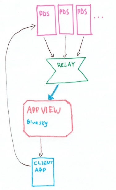 A hand-drawn diagram with arrows connecting from top to bottom: multiple PDS boxes, to a Relay, to an AppView labeled 'Bluesky', to a Client app. an arrow connects Client app back up to one of the PDS boxes.