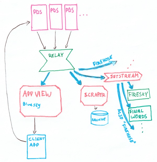 New arrows labeled 'firehose' added to the previous diagram: from the Relay to a Scraper, from Relay to Jetstream, and from Jetstream to several apps: Firesky and Final Words