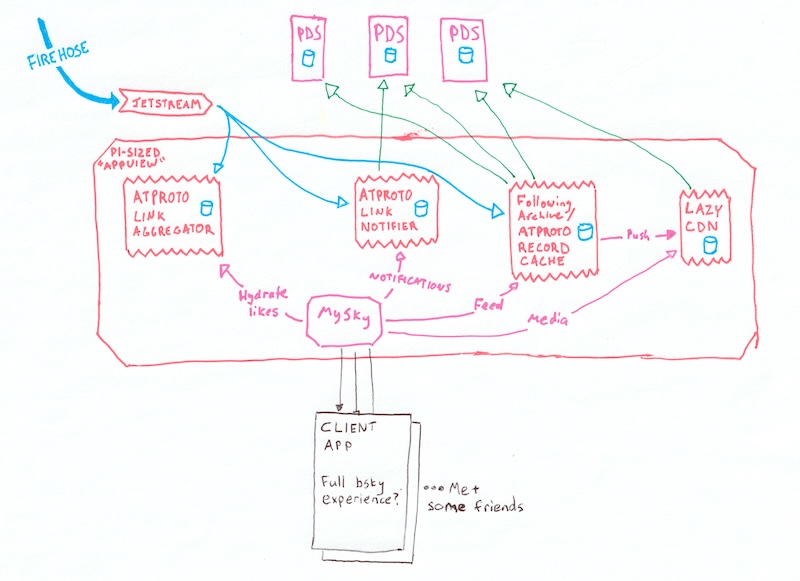 diagram with a large central box that says 'pi-sized appview' with smaller boxes inside: atproto link aggregator, atproto link notifier, atproto record cache, and lazy cdn are all internally pointed at by 'MySky' for 'hydrate likes', 'notifications', 'feed', and 'media' respectively. from the outside above there is a thick blue arrow labeled 'firehose' that points at 'jetstream' which in turn points to several of the internal boxes. the link notifier, record cache, and lazy cdn point with ligher arrows to three PDS boxes above. finally, a stack of client app boxes below are pointed at by 'MySky'.