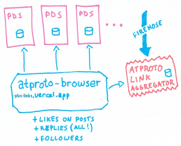 the previous 'atproto-browser.vercel.app' diagram has a new box, 'atproto link aggregator', with a thick blue 'firehose' arrow entering it from offscreen. one arrow points from the 'browser' box to the 'link aggregator' box, and the browser box URL now reads 'atproto-browser-plus-links.vercel.app (and yes you can go there).