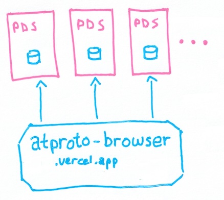 a blue 'atproto-browser.vercel.app' box points at three different pink 'PDS' boxes