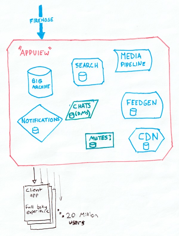 A large 'AppView' box with a 'Firehose' arrow pointing into it, and multiple arrows exiting to 'Client app' boxes. In the AppView box are shapes: 'Big archive', 'Search', 'Media pipeline, 'Notifications', 'Chats (DMs)', 'Feedgen', 'Mutes', and 'CDN'