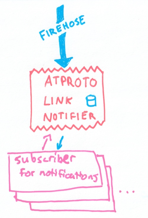 a blue arrow labeled 'firehose' points down to a box called 'atproto link notifier'. it has arrows to and from stacked boxes below titled 'subscribers for notifications'.