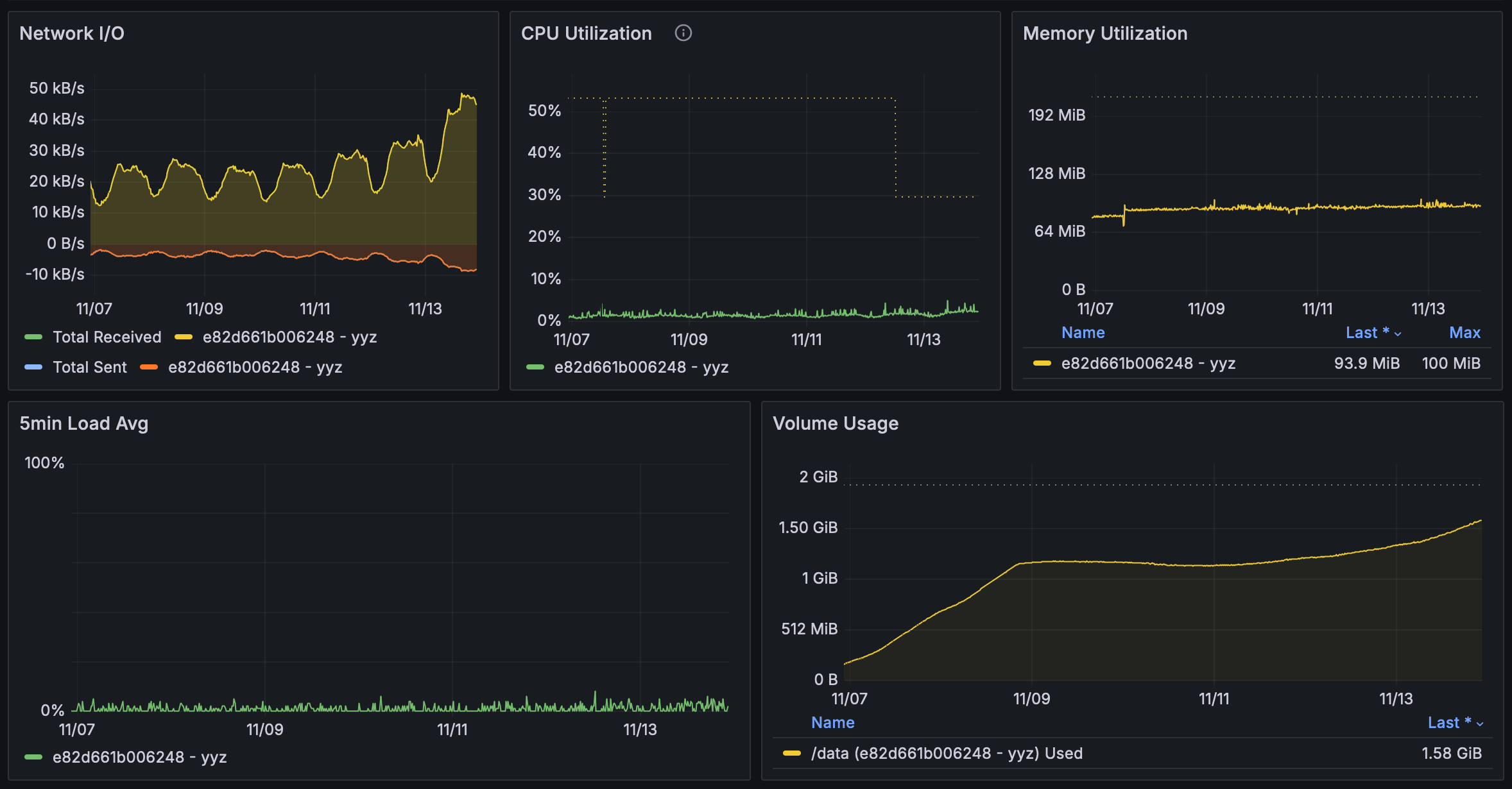 screenshot of fly.io dashboard showing app metrics over 7 days. network io has a daily cycle (growing since bsky is growing), cpu memory and load average are all flat, volume usage grows (backfill), then levels (steady state), then grows again (bsky growing).