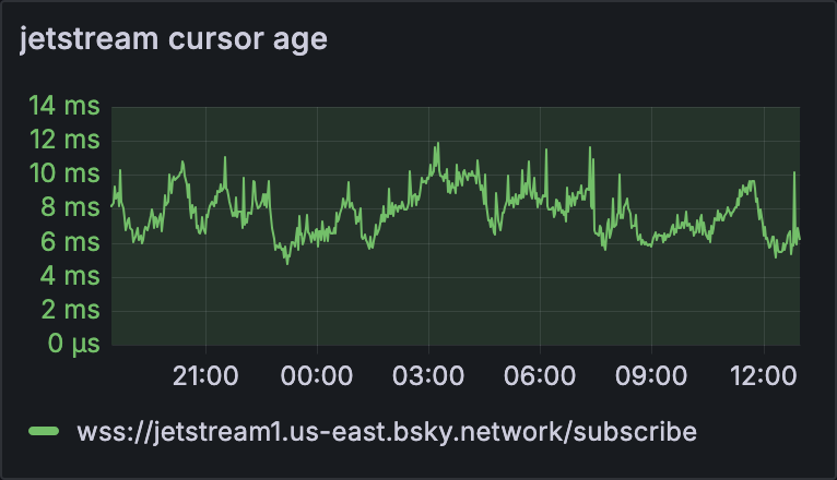 line chart titled 'jetstream cursor age', spanning about 20 hrs and with a range of 0–15ms. the line noisily varies between about 6 and 10ms most of the time. legend: 'wss://jetstream1.us-east.bsky.network/subscribe'